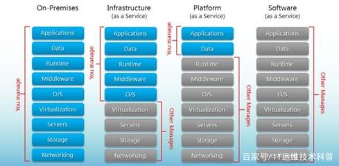 IaaS、PaaS與SaaS 云服務模型解析及數據處理與存儲服務
