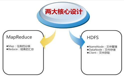 Hadoop大數(shù)據(jù)可視化 數(shù)據(jù)處理與存儲服務(wù)的CSDN實(shí)踐
