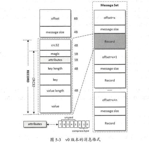 Kafka 數據日志存儲 格式演變、壓縮技術與數據處理服務